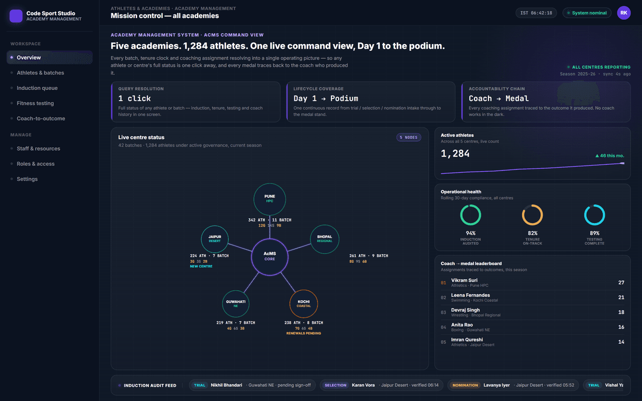 Academy Management System (AcMS) — operations overview