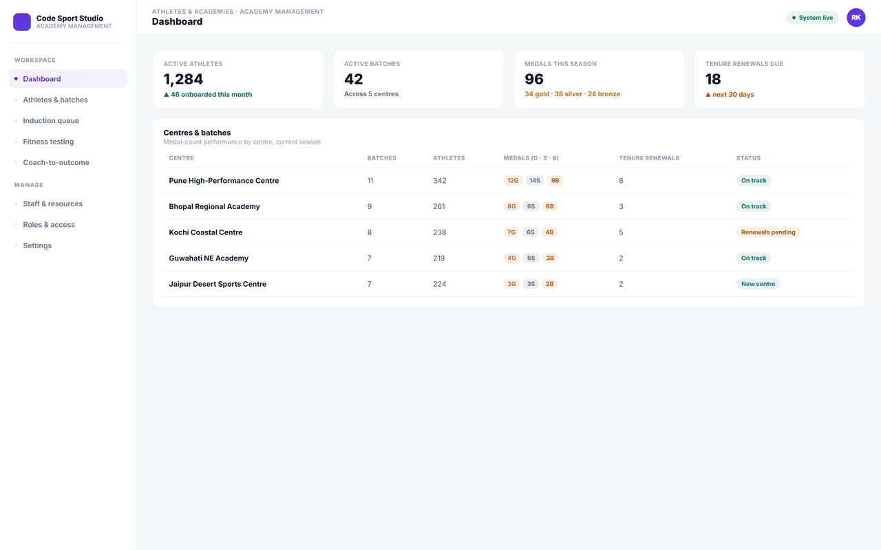 Academy Management System (AcMS) — dashboard
