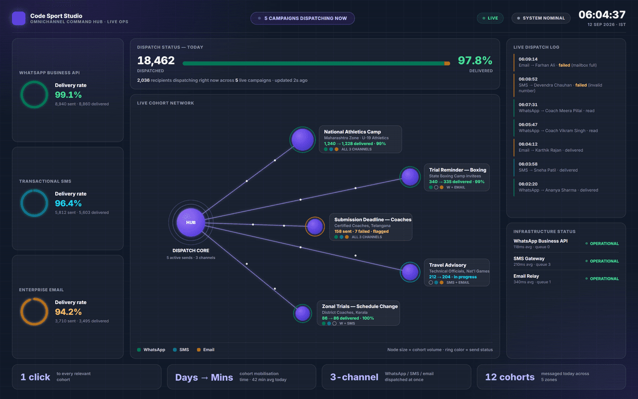 Omnichannel Command Hub — operations overview