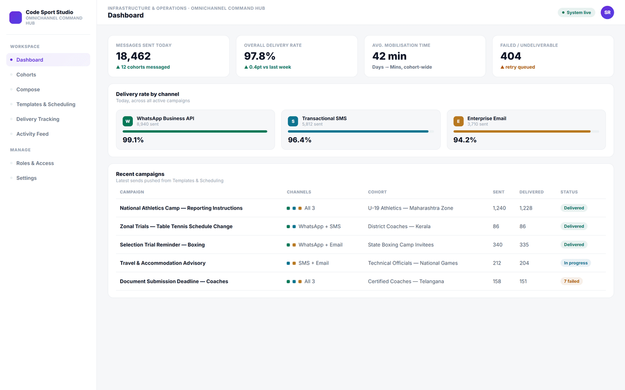 Omnichannel Command Hub — dashboard