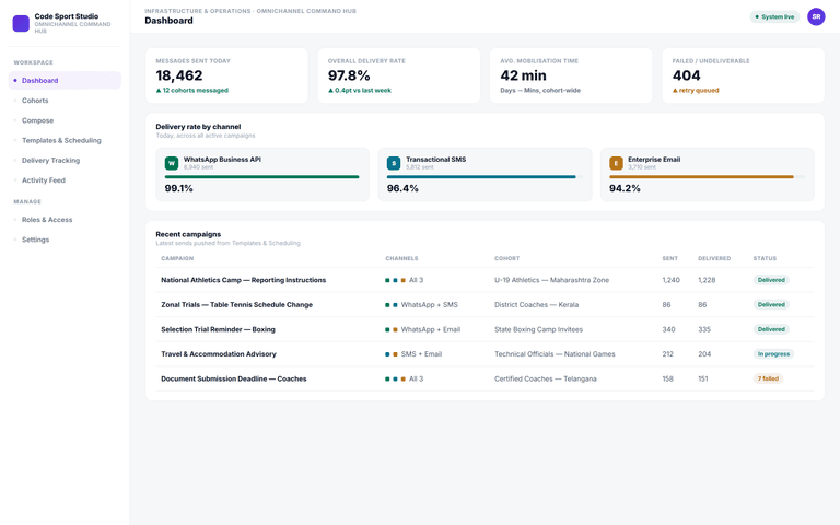 Omnichannel Command Hub — dashboard