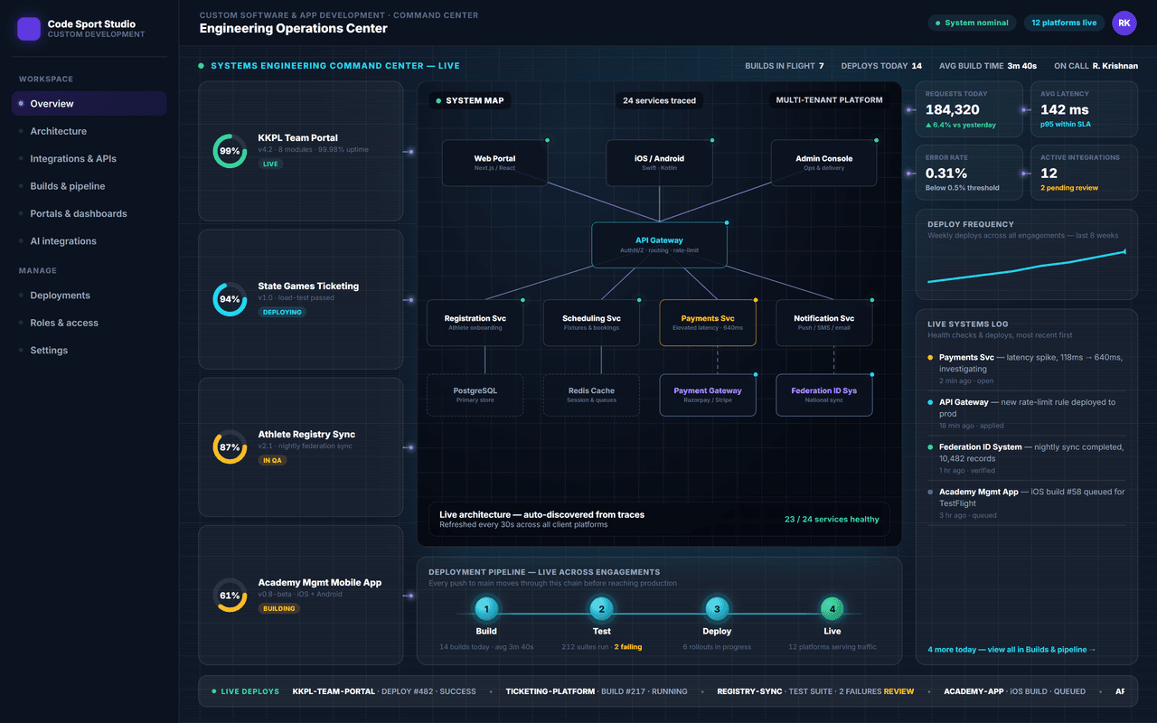 Custom Software & App Development — delivery journey