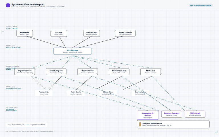 Custom Software & App Development — architecture