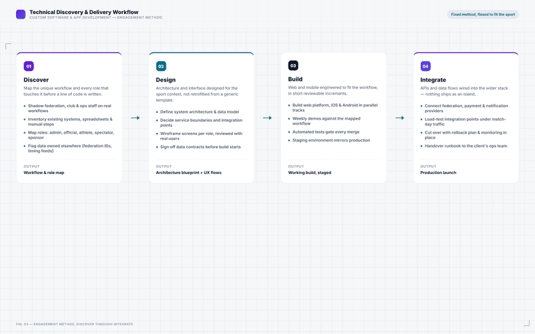 Custom Software & App Development — discovery workflow