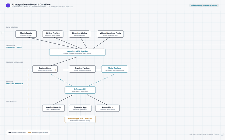 Custom Software & App Development — ai integration
