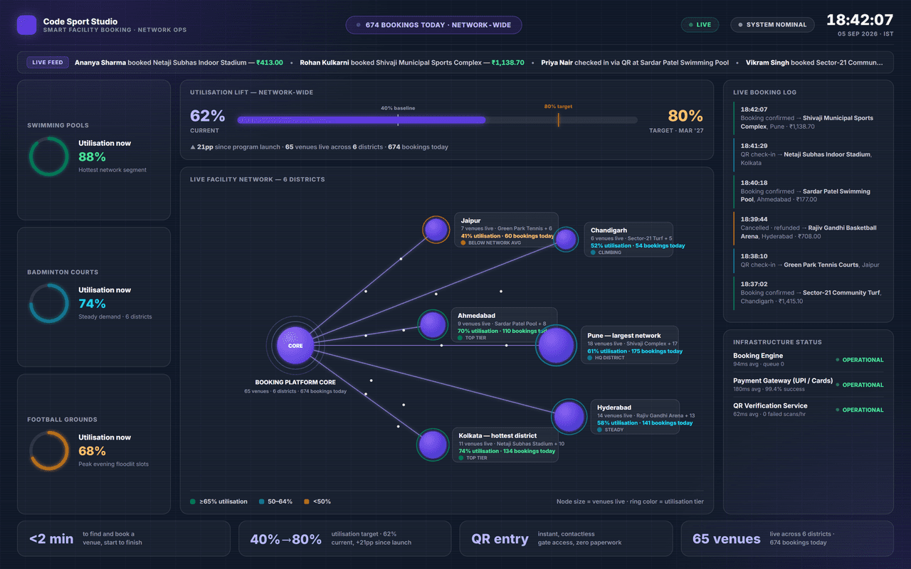 Smart Facility Booking & Citizen Access — operations overview