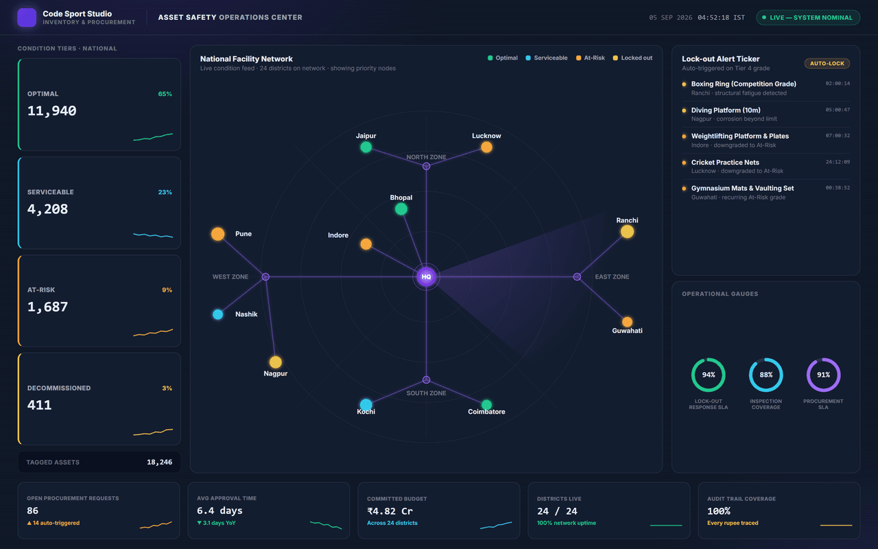 Inventory & Procurement Governance — operations overview
