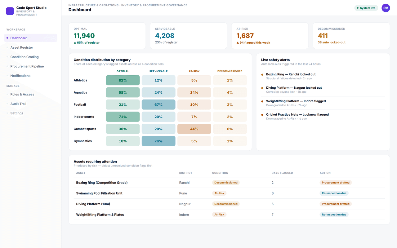 Inventory & Procurement Governance — dashboard
