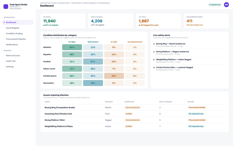 Inventory & Procurement Governance — dashboard