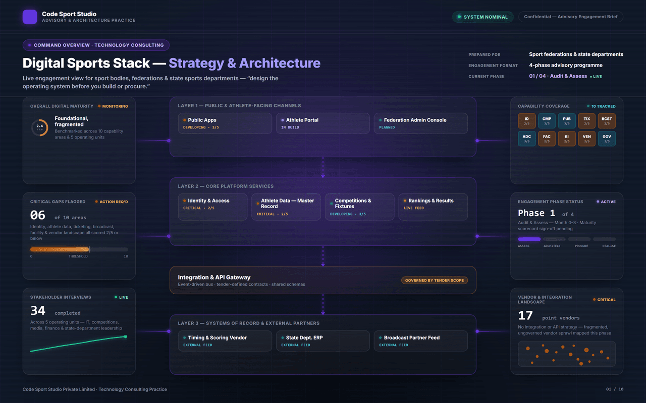 Technology Consulting — delivery journey