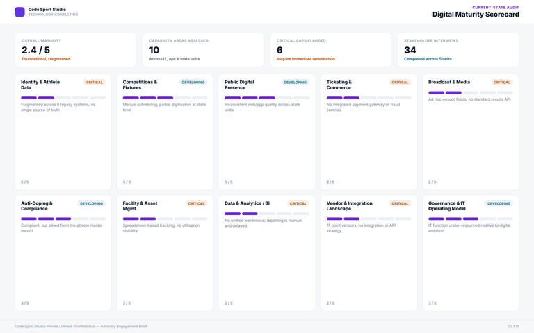 Technology Consulting — maturity scorecard