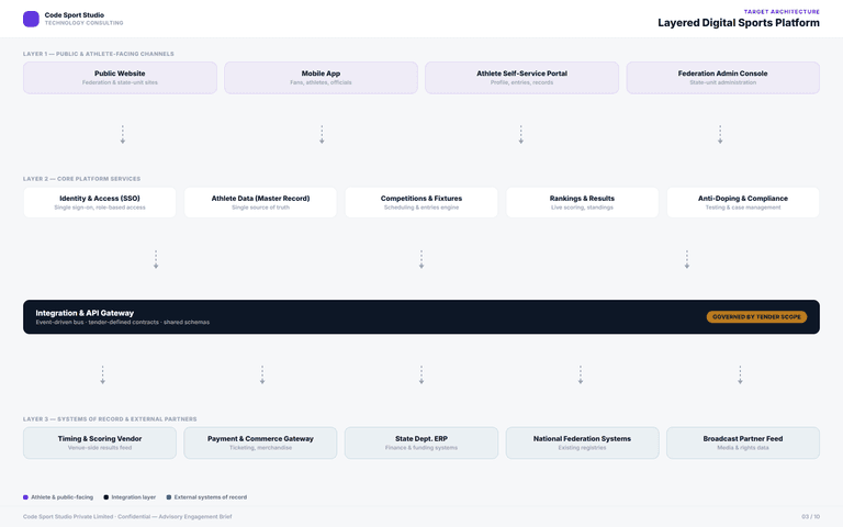 Technology Consulting — target architecture