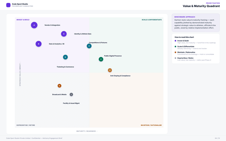 Technology Consulting — value maturity quadrant
