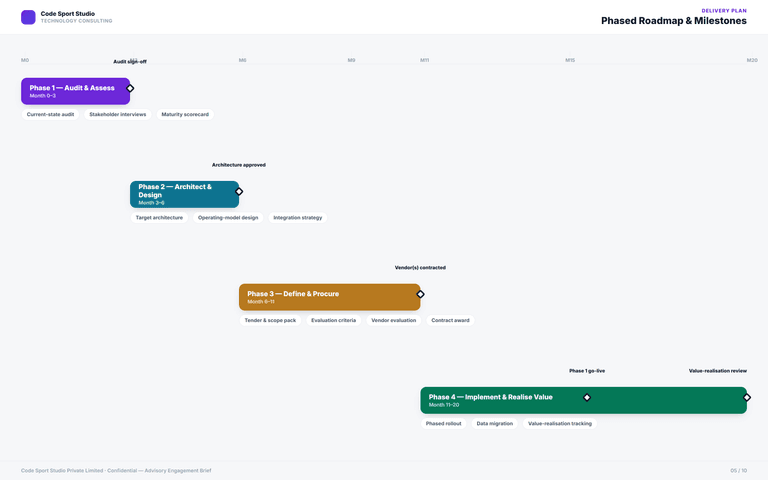 Technology Consulting — phased roadmap