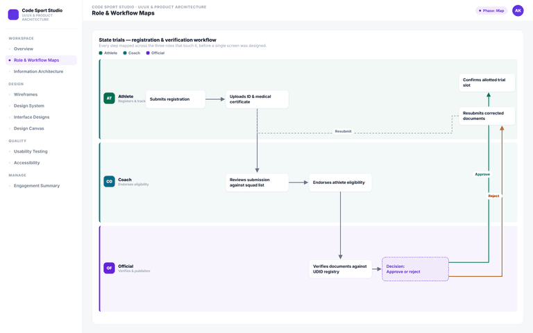UI/UX & Product Architecture — workflow map