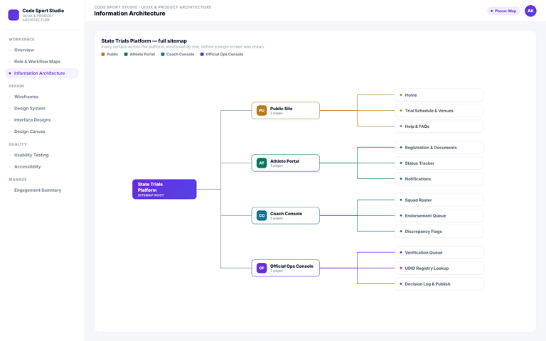 UI/UX & Product Architecture — ia sitemap